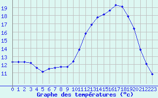 Courbe de tempratures pour Evreux (27)