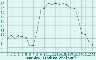 Courbe de l'humidex pour Sanary-sur-Mer (83)