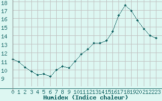 Courbe de l'humidex pour Perpignan Moulin  Vent (66)