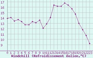 Courbe du refroidissement olien pour Sandillon (45)