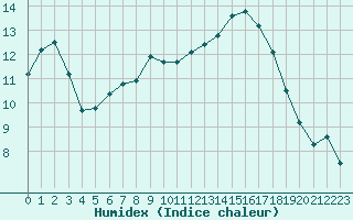 Courbe de l'humidex pour Plussin (42)