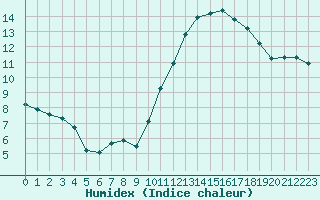 Courbe de l'humidex pour Combs-la-Ville (77)