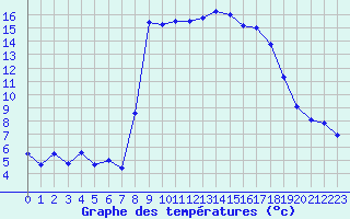 Courbe de tempratures pour Calvi (2B)