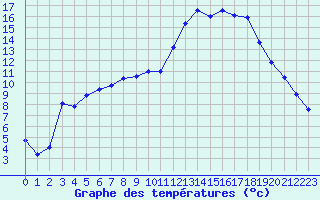 Courbe de tempratures pour Dax (40)