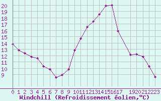 Courbe du refroidissement olien pour Hestrud (59)