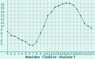 Courbe de l'humidex pour Montroy (17)