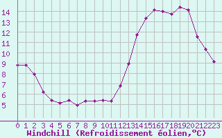 Courbe du refroidissement olien pour La Chapelle-Montreuil (86)