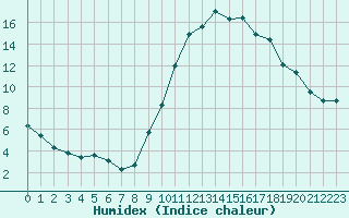 Courbe de l'humidex pour Pertuis - Grand Cros (84)