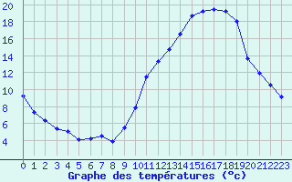 Courbe de tempratures pour Albi (81)