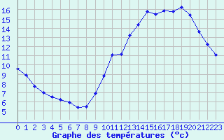 Courbe de tempratures pour Sorcy-Bauthmont (08)