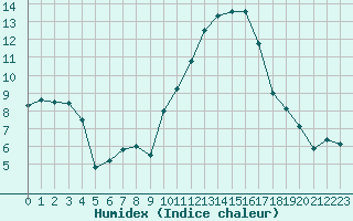 Courbe de l'humidex pour Angoulme - Brie Champniers (16)