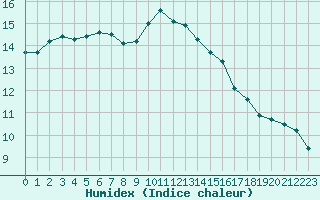 Courbe de l'humidex pour Rochefort Saint-Agnant (17)