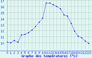 Courbe de tempratures pour Sallles d