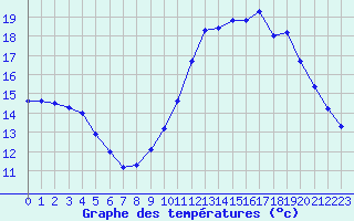 Courbe de tempratures pour Guidel (56)