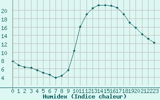 Courbe de l'humidex pour Rochegude (26)