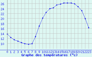 Courbe de tempratures pour Connerr (72)