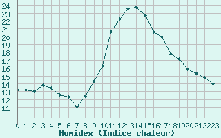 Courbe de l'humidex pour Sallles d'Aude (11)