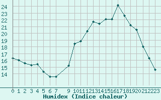 Courbe de l'humidex pour Mouilleron-le-Captif (85)