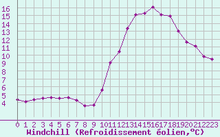 Courbe du refroidissement olien pour Chailles (41)