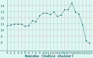 Courbe de l'humidex pour Caen (14)