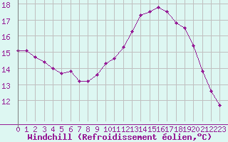 Courbe du refroidissement olien pour Pordic (22)