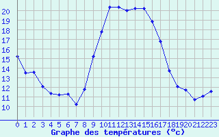 Courbe de tempratures pour Saint-Paul-lez-Durance (13)
