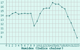 Courbe de l'humidex pour Ploeren (56)