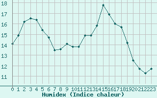 Courbe de l'humidex pour Xonrupt-Longemer (88)