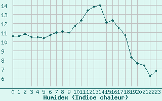 Courbe de l'humidex pour Caen (14)