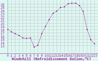 Courbe du refroidissement olien pour Villefontaine (38)