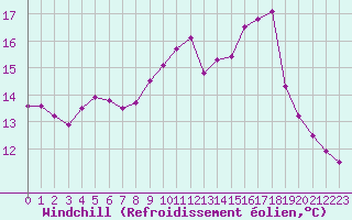 Courbe du refroidissement olien pour Saint-Jean-de-Liversay (17)