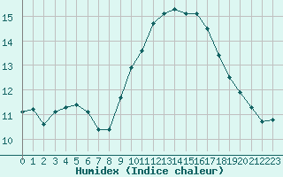 Courbe de l'humidex pour Sanary-sur-Mer (83)