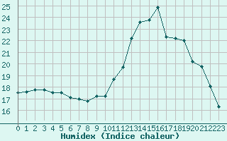 Courbe de l'humidex pour Nostang (56)