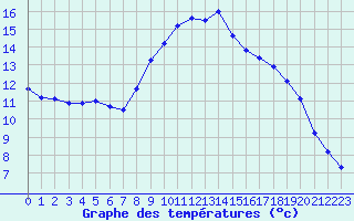 Courbe de tempratures pour Calvi (2B)