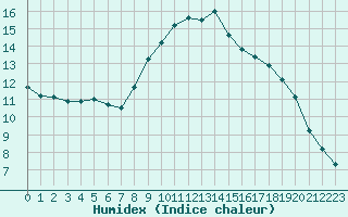 Courbe de l'humidex pour Calvi (2B)