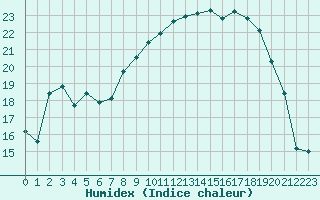 Courbe de l'humidex pour Lans-en-Vercors (38)