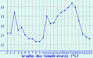 Courbe de tempratures pour Pointe de Socoa (64)