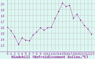 Courbe du refroidissement olien pour Troyes (10)
