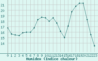 Courbe de l'humidex pour Nris-les-Bains (03)