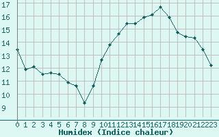 Courbe de l'humidex pour Brigueuil (16)