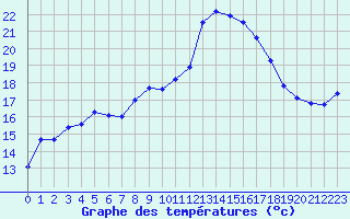 Courbe de tempratures pour Pointe de Socoa (64)