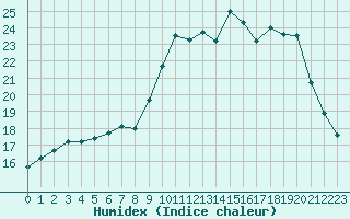 Courbe de l'humidex pour Strasbourg (67)