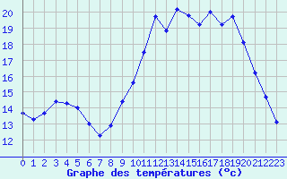 Courbe de tempratures pour Kernascleden (56)