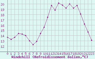 Courbe du refroidissement olien pour Kernascleden (56)