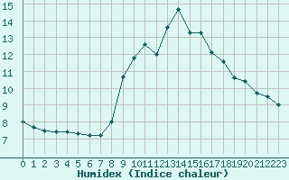 Courbe de l'humidex pour Mont-Aigoual (30)