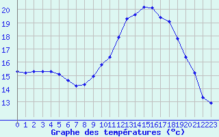 Courbe de tempratures pour Xonrupt-Longemer (88)