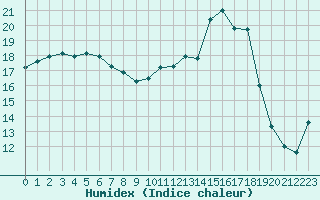 Courbe de l'humidex pour Saint-Brevin (44)