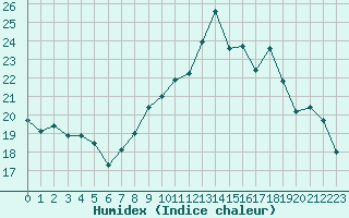 Courbe de l'humidex pour Ile Rousse (2B)