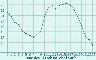 Courbe de l'humidex pour Vias (34)