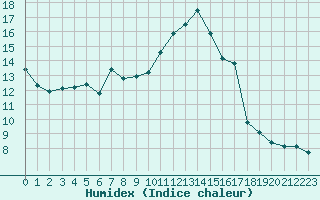 Courbe de l'humidex pour Combs-la-Ville (77)